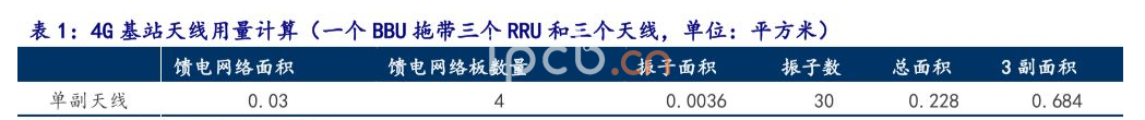 4G基站天線用量計(jì)算