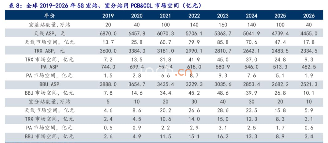 全球2019-2026年5G宏站、室分站用PCB&CCL市場(chǎng)空間（億元)