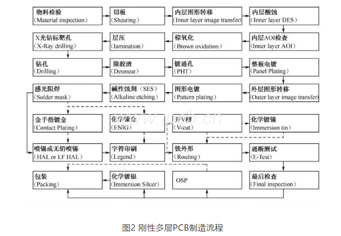 圖2剛性多層PCB制造流程
