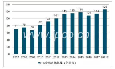 2007~2021年FPC超百億美金市場(chǎng)規(guī)模及預(yù)測(cè)