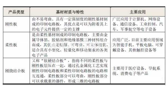 以基材材質(zhì)柔軟性分類(lèi)