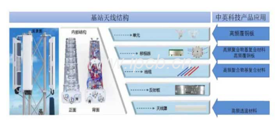 4G/5G基站天線(xiàn)用高頻多層硬板