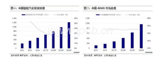汽車(chē)類(lèi)PCB電路板