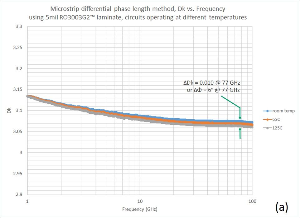77 GHz的交通工具雷達(dá)應(yīng)用的優(yōu)勢(shì)材料(a)和一種PTPE基板料料(b)微帶傳道輸送線(xiàn)測(cè)試事情狀況
