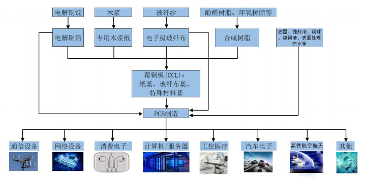 PCB線路板制造相關(guān)用途
