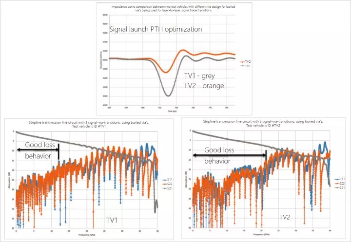 沒有同饋入信號(hào)過孔設(shè)想的帶狀線功能比擬