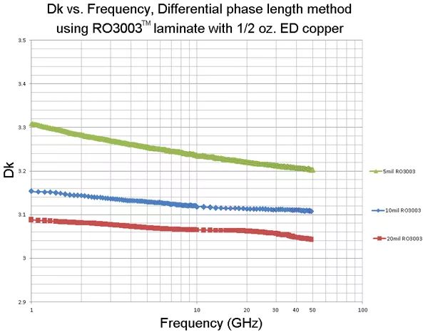 相反銅箔資料沒有同薄厚的通路介電常數(shù)（設想Dk）