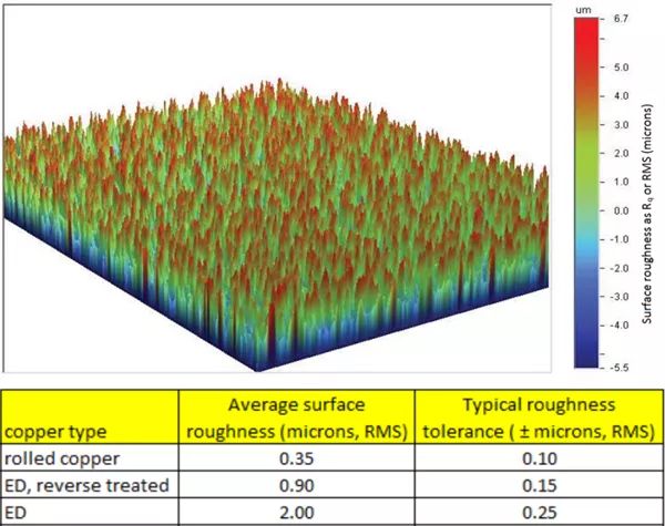 銅箔名義狀態(tài)圖及沒有同銅箔毛糙度容差