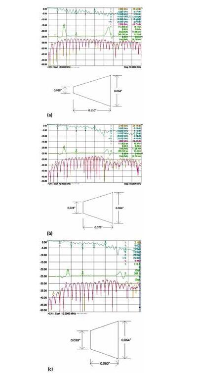 3 個具有不同漸變線的微帶電路的性能；具有狹長漸變線的原始設(shè)計（a）、減小漸變線的長度（b）和漸變線的長度進(jìn)一步減小（c）