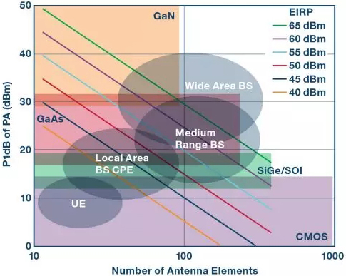 基于變送器功率的各種毫米波無(wú)線電尺寸適配技術(shù)