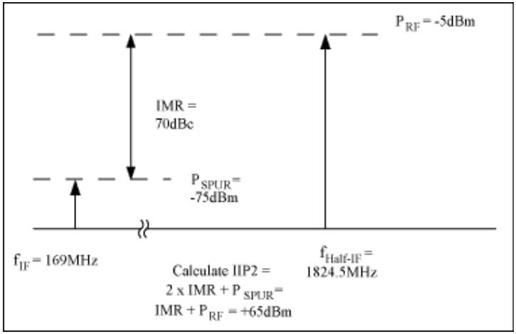圖5. 計算混頻器輸入信號的第二截點，IIP2