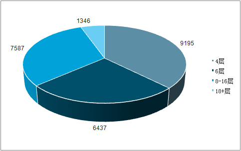 多層板產(chǎn)值細(xì)分（一百萬美圓）