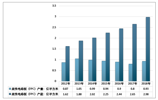 2018年中國FPC行業(yè)主要競爭者
