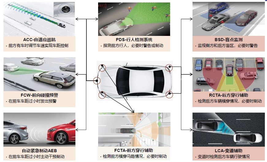 未來毫米波雷達芯片的進展發(fā)展方向