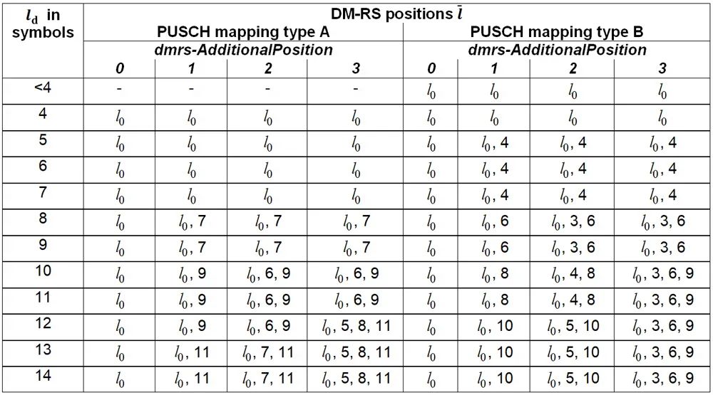 表2、PUSCH DM-RS positions within a slot for single-symbol DM-RS and intra-slot frequency hopping disabled