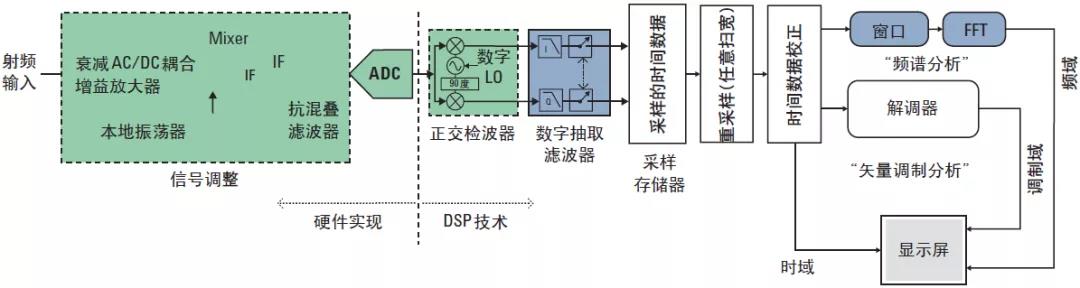 圖1、現(xiàn)代頻譜與信號(hào)剖析儀結(jié)構(gòu)