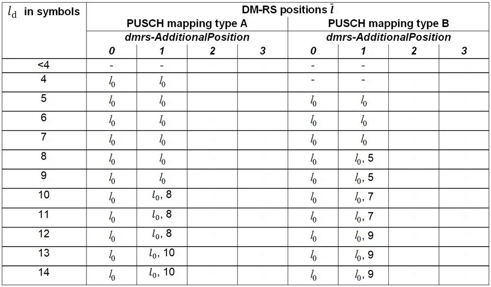 表3、PUSCH DM-RS positions within a slot for double-symbol DM-RS and intra-slot frequency hopping disabled.