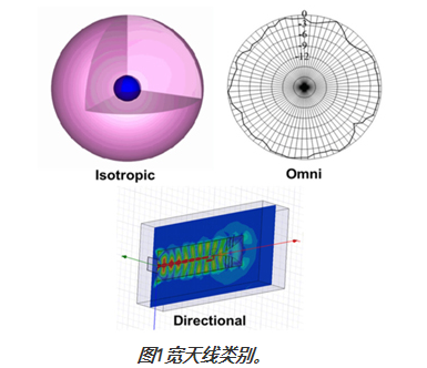 圖1寬天線類別。
