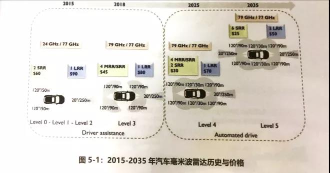 2015-2035年汽車毫米波雷達(dá)歷史與價格