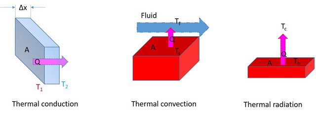 三種熱傳輸機(jī)制