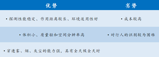 毫米波雷達優(yōu)劣勢