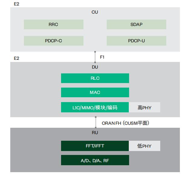 圖3.選項7-2的CU、DU和RU協(xié)議層切分
