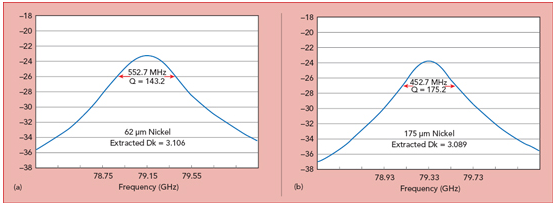 毫米波圓環(huán)諧振器勘測，鍍層是 63mil（a）和175mil（b）厚度的鍍鎳