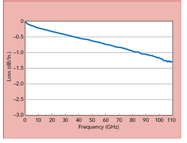 微帶線差分長度法勘測插進去傷耗與頻率的關系