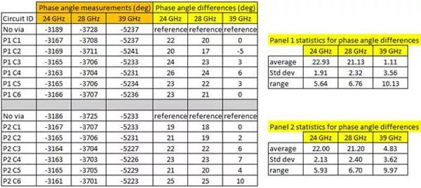 圖5. S21展開的相位角勘測是包括金屬化過孔的2英寸長的微帶傳道輸送線電路。線路板料料為厚度20mil的RO3003G2，其可獲得十分光溜的金屬化過孔壁外表。