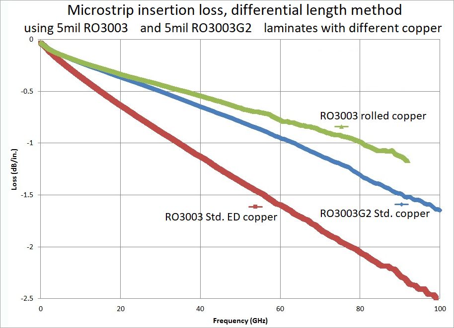 圖3. 基于5mil厚度具有相似Dk值材料、不同表面粗糙度的77GHz電路微帶插入損耗曲線 