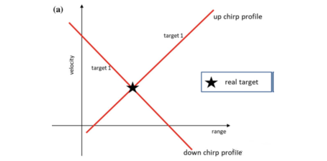 圖4.頻率配對模糊引起鬼影 (a) 單目標(biāo)情況，距離和速度可以無模糊的解析； (b) 多目標(biāo)情況，多個(gè)目標(biāo)差頻信號的多個(gè)交點(diǎn)引起鬼影