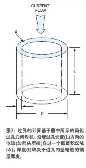 圖7;過孔的計算基于圖中所示的簡化過孔幾何形狀。沿著過孔長度(L)方向的電流(如箭頭所指)穿過一個截面積區(qū)域(A)。厚度(C)取決于過孔內(nèi)壁電鍍的銅層厚度