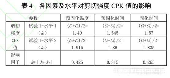 表4 各因素及水平對(duì)剪切強(qiáng)度CPK值的影響
