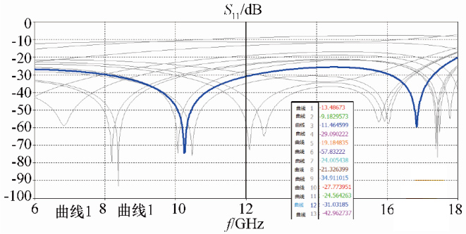 圖 10 毛紐扣 S 參數(shù)仿真結(jié)果