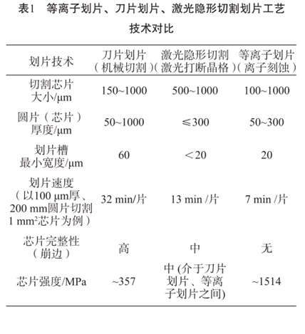 表1等離子劃片、刀片劃片、激光隱形切割劃片工藝技術(shù)對(duì)比