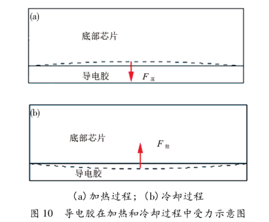 圖10  導電膠在加熱和冷卻過程中受力示意圖