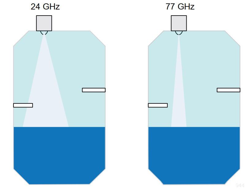對(duì)于同樣寬的波束，射頻頻率越高，傳感器的尺寸越小，更加便于安裝