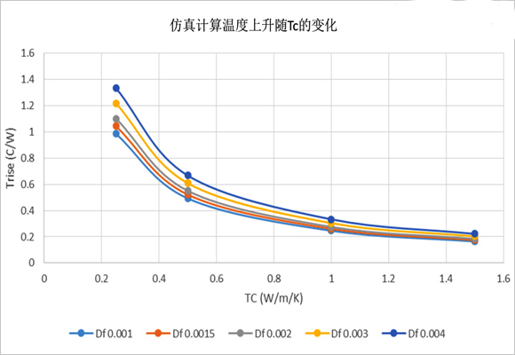 圖6、仿真計(jì)算溫度上升隨Tc和Df的變化