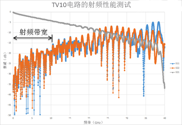 (b）TV10電路的射頻性能測(cè)試，孔徑大