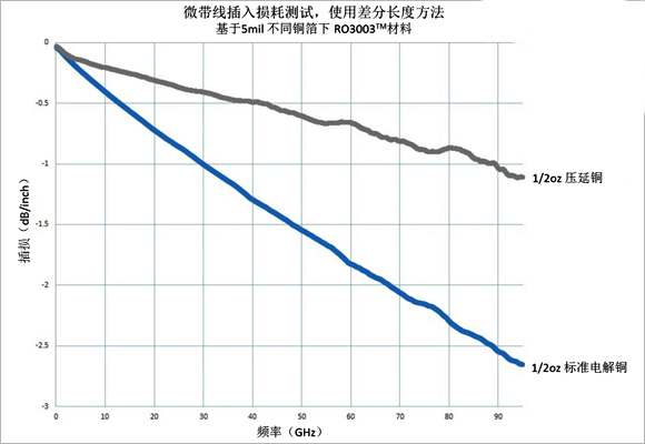 圖3、基于5mil RO3003TM材料不同銅箔類型制作相同電路的插入損耗比較