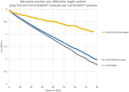 圖2：電路材料的低傷耗對(duì)于PCB接收天線取得高增益和方向性至關(guān)關(guān)緊，特別是在毫米波頻率下。