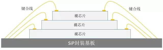 金字塔型堆疊SiP封裝基板
