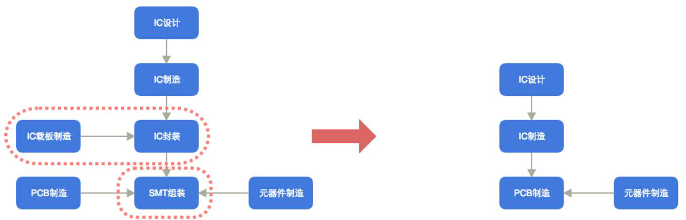 1bd0f32302f6b圖 15 電子制作產(chǎn)業(yè)鏈整合發(fā)展方向359a4110c6981d456587.png