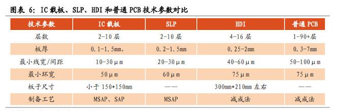 圖表6:IC載板、SLP、HDI和普通PCB技術(shù)參數(shù)對(duì)比