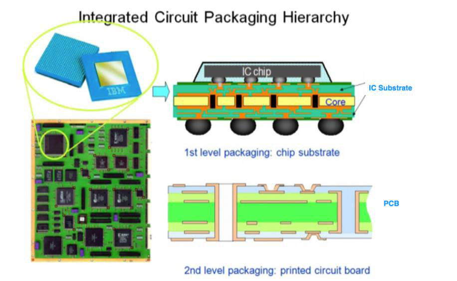 圖 7 封裝等級(jí)