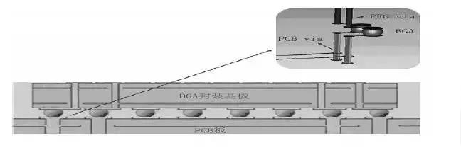 圖1 BGA封裝與PCB板垂直互連結構