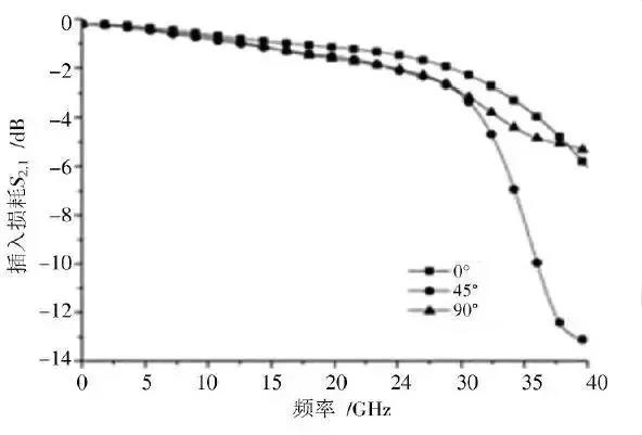 圖4 不同布線方式下差分對的插入損耗
