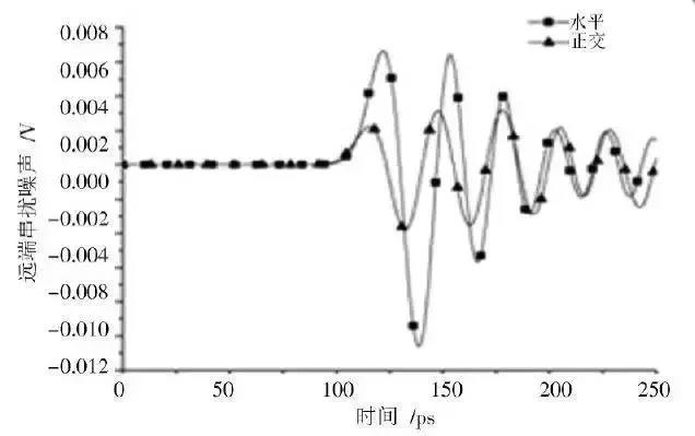 圖9 不同信號分布方式下差分對遠端串擾時域響應比較