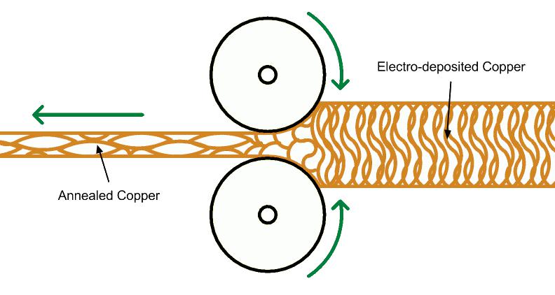 圖2：夸張版的軋制韌化過程插圖，非比例構(gòu)圖。銅箔通過高壓輥輪后，可以在平面方向上延伸它的晶粒結(jié)構(gòu)，使銅更柔軟并且增加了z軸的彈性。