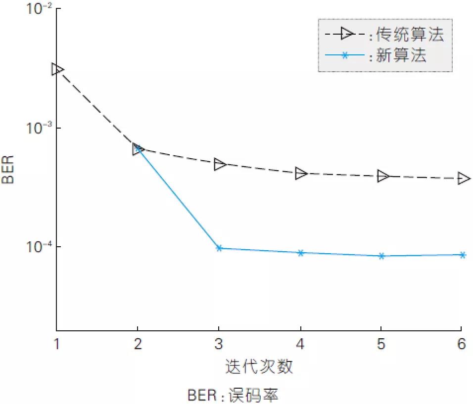圖6、新算法與現(xiàn)有算法在不同迭代次數(shù)下的誤比特率性能